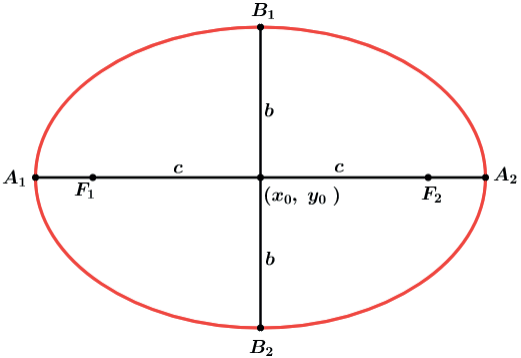 Elipse com centro (x0, y0), semieixo maior até A1/A2, semieixo menor b até B1/B2, e focos F1 e F2 a uma distância c do centro